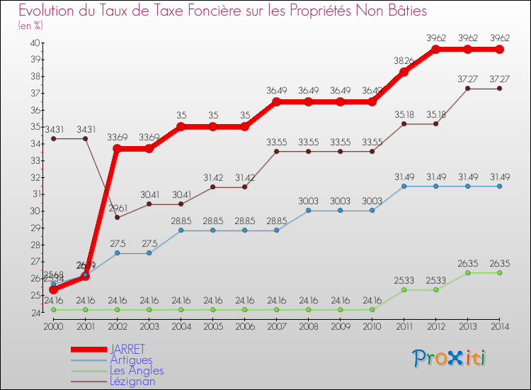 Evolution du taux de la taxe foncière sur les immeubles et terrains non batis pour JARRET et les communes proches de 2000 à 2014 Comparaison des taux de la taxe foncière sur les immeubles et terrains non batis pour JARRET et les communes voisines de 2000 à 2014