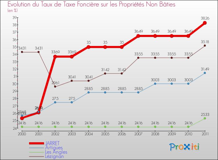 Evolution du taux de la taxe foncière sur les immeubles et terrains non batis pour JARRET et les communes proches Comparaison des taux de la taxe foncière sur les immeubles et terrains non batis pour JARRET et les communes voisines
