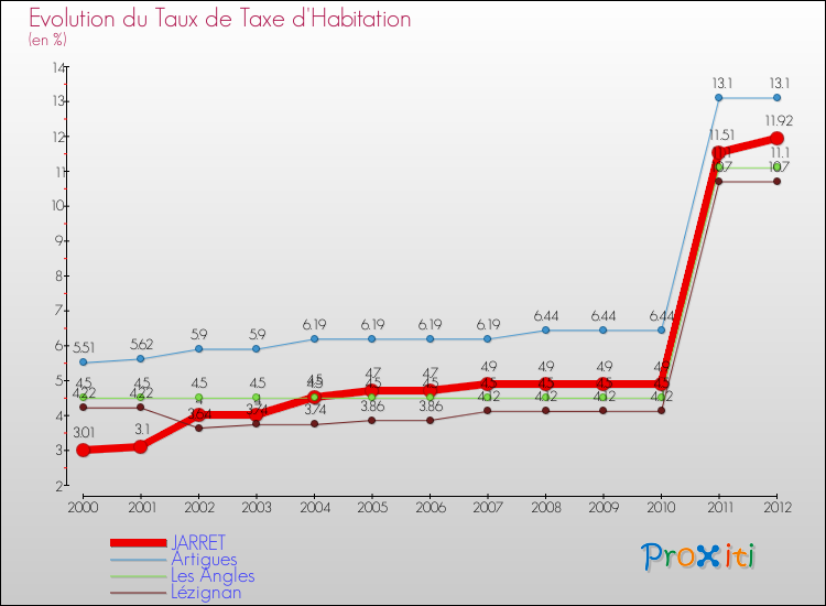 Evolution du taux de la taxe d'habitation pour JARRET et les communes proches Comparaison des taux de la taxe d'habitation pour JARRET et les communes voisines