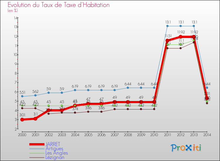 Evolution du taux de la taxe d'habitation pour JARRET et les communes proches de 2000 à 2014 Comparaison des taux de la taxe d'habitation pour JARRET et les communes voisines de 2000 à 2014