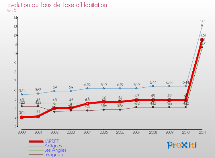 Evolution du taux de la taxe d'habitation pour JARRET et les communes proches Comparaison des taux de la taxe d'habitation pour JARRET et les communes voisines