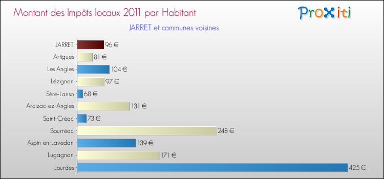 Montant des impôts locaux par Habitant pour JARRET et les communes proches Comparaison des impôts locaux par habitant pour JARRET et les communes voisines