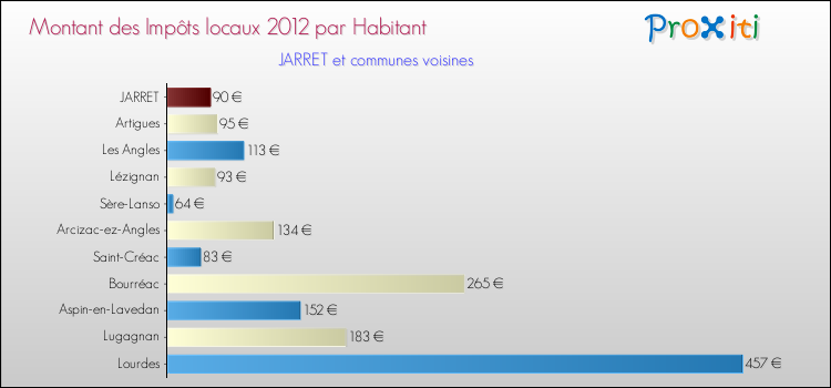 Montant des impôts locaux par Habitant pour JARRET et les communes proches Comparaison des impôts locaux par habitant pour JARRET et les communes voisines