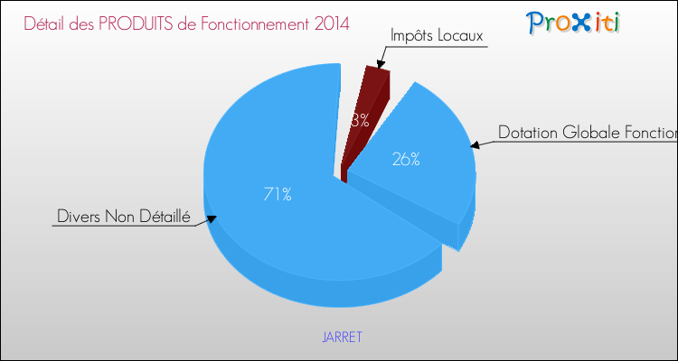 Décomposition du Budget de Fonctionnement 2014 de la commune de JARRET Budget de Fonctionnement 2014 pour la commune de JARRET