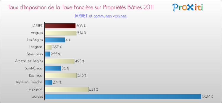 Taux d'imposition de la taxe foncière sur le bati 2011 pour JARRET et les communes proches Comparaison des taux d'imposition de la taxe foncière sur le bati 2011 pour JARRET et les communes voisines