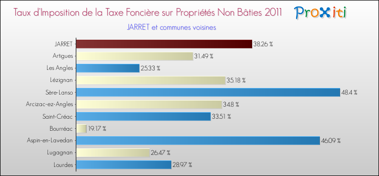 Taux d'imposition de la taxe foncière sur les immeubles et terrains non batis 2011 pour JARRET et les communes proches Comparaison des taux d'imposition de la taxe foncière sur les immeubles et terrains non batis 2011 pour JARRET et les communes voisines