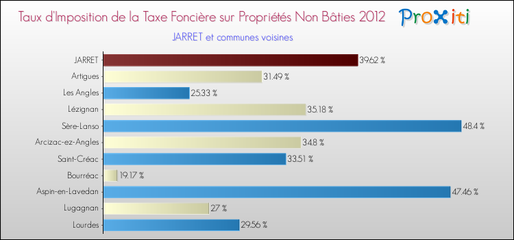 Taux d'imposition de la taxe foncière sur les immeubles et terrains non batis 2012 pour JARRET et les communes proches Comparaison des taux d'imposition de la taxe foncière sur les immeubles et terrains non batis 2012 pour JARRET et les communes voisines