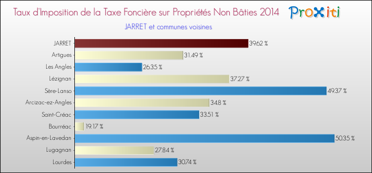 Taux d'imposition de la taxe foncière sur les immeubles et terrains non batis 2014 pour JARRET et les communes proches Comparaison des taux d'imposition de la taxe foncière sur les immeubles et terrains non batis 2014 pour JARRET et les communes voisines