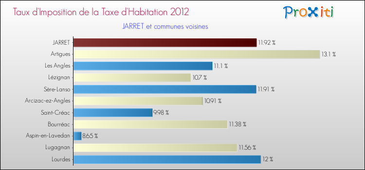 Taux d'imposition de la taxe d'habitation 2012 pour JARRET et les communes proches Comparaison des taux d'imposition de la taxe d'habitation 2012 pour JARRET et les communes voisines