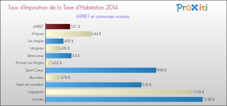 Taux d'imposition de la taxe d'habitation 2014 pour JARRET et les communes proches Comparaison des taux d'imposition de la taxe d'habitation 2014 pour JARRET et les communes voisines
