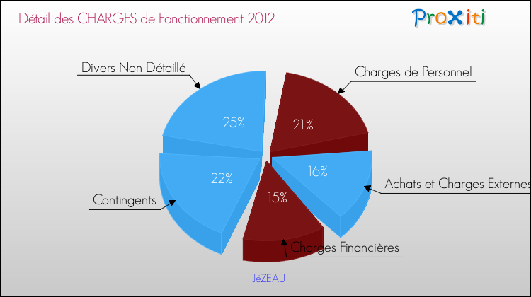 Décomposition des Charges de Fonctionnement 2012 de la commune de JéZEAU Charges de Fonctionnement 2012 pour la commune de JéZEAU