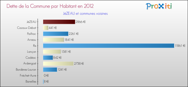 Dette par habitant de la commune en 2012 pour JéZEAU et les communes proches Comparaison de la dette par habitant de la commune en 2012 pour JéZEAU et les communes voisines