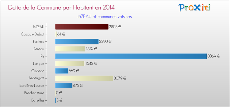 Dette par habitant de la commune en 2014 pour JéZEAU et les communes proches Comparaison de la dette par habitant de la commune en 2014 pour JéZEAU et les communes voisines