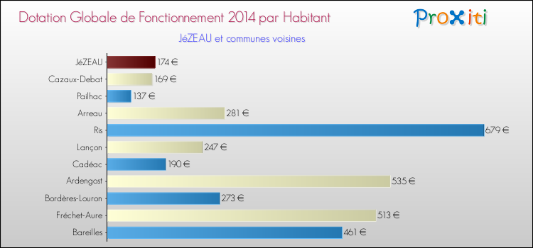 Montant des dotations globales de fonctionnement DGF par Habitant pour JéZEAU et les communes proches en 2014. Comparaison des des dotations globales de fonctionnement DGF par habitant pour JéZEAU et les communes voisines en 2014.
