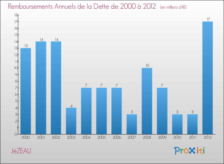 Evolution de l'annuité de la dette pour la commune de JéZEAU de 2000 à 2012 Annuités de la dette pour JéZEAU de 2000 à 2012