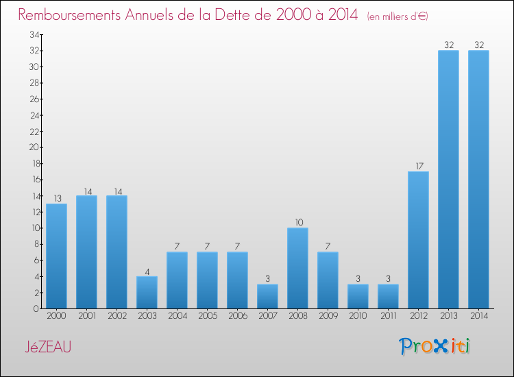 Evolution de l'annuité de la dette pour la commune de JéZEAU de 2000 à 2014 Annuités de la dette pour JéZEAU de 2000 à 2014