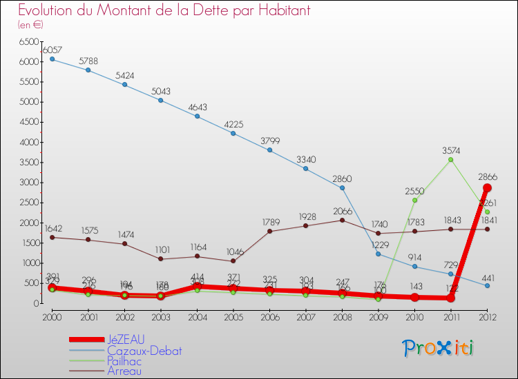 Evolution de la dette par habitant pour la commune de JéZEAU et les communes proches de 2000 à 2012 Comparaison de la dette par habitant pour JéZEAU et les communes voisines de 2000 à 2012