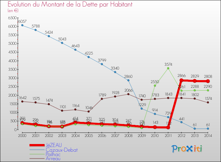 Evolution de la dette par habitant pour la commune de JéZEAU et les communes proches de 2000 à 2014 Comparaison de la dette par habitant pour JéZEAU et les communes voisines de 2000 à 2014