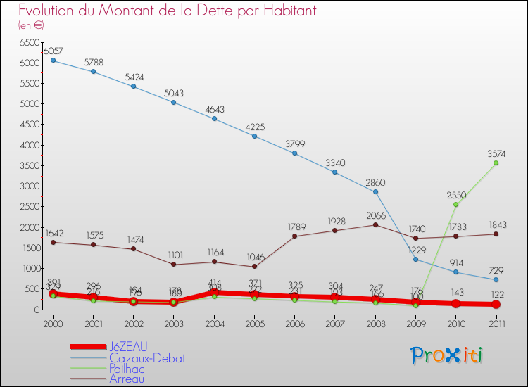 Evolution de la dette par habitant pour la commune de JéZEAU et les communes proches Comparaison de la dette par habitant pour JéZEAU et les communes voisines