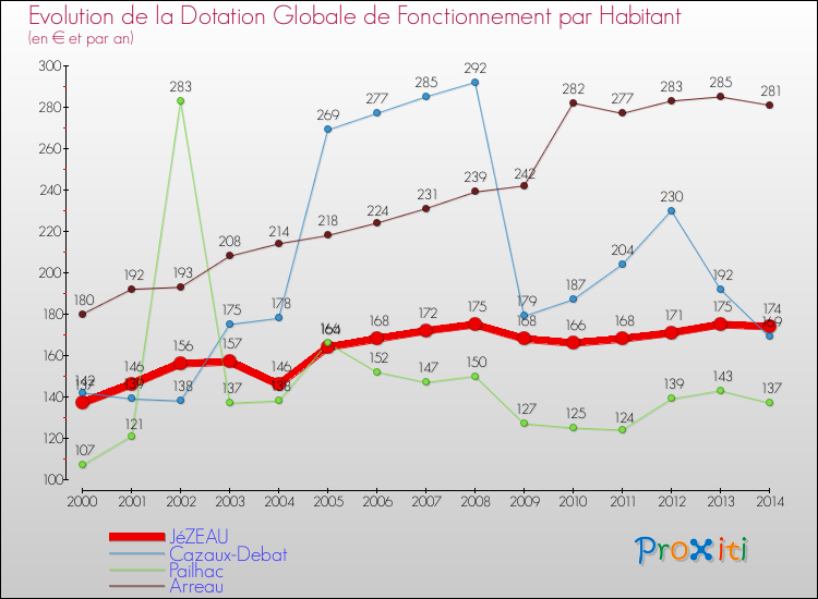 Evolution et montant de la dotation globale de fonctionnement par Habitant pour JéZEAU et les communes proches de 2000 à 2014. Comparaison des dotations globales de fonctionnement par habitant pour JéZEAU et les communes voisines de 2000 à 2014.
