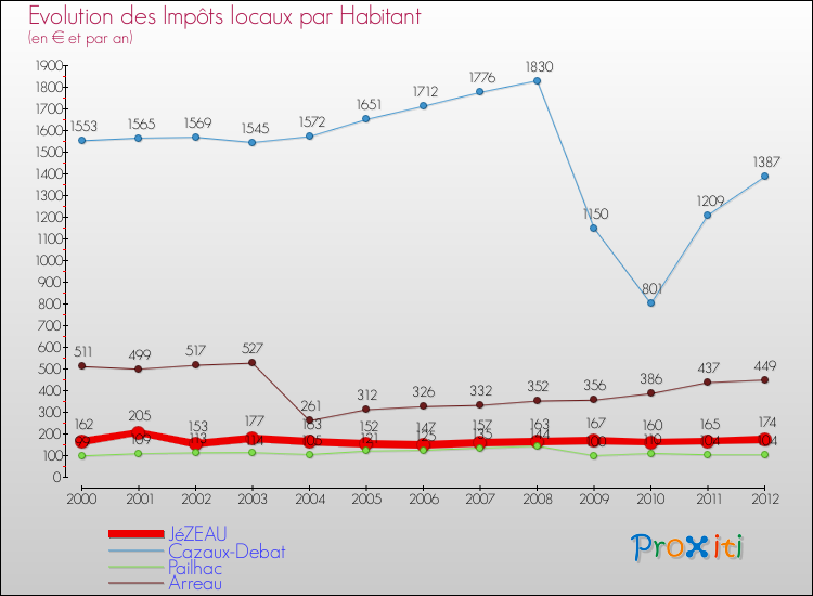 Evolution et montant des impôts locaux par Habitant pour JéZEAU et les communes proches Comparaison des impôts locaux par habitant pour JéZEAU et les communes voisines