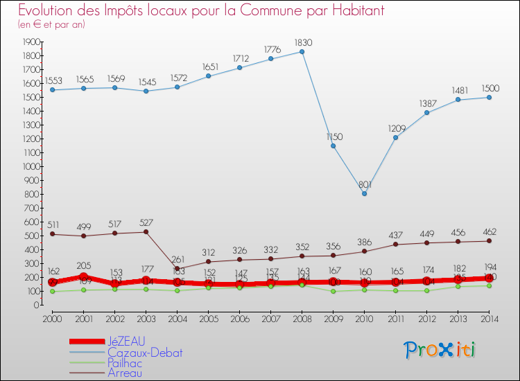 Evolution et montant des impôts locaux par Habitant pour JéZEAU et les communes proches de 2000 à 2014 Comparaison des impôts locaux par habitant pour JéZEAU et les communes voisines de 2000 à 2014
