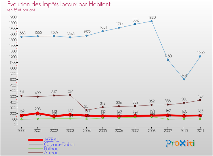 Evolution et montant des impôts locaux par Habitant pour JéZEAU et les communes proches Comparaison des impôts locaux par habitant pour JéZEAU et les communes voisines