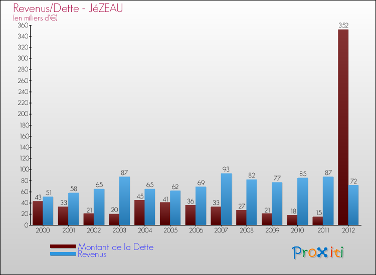 Evolution comparée de la dette et des revenus pour la commune de JéZEAU de 2000 à 2012 Comparaison de la dette et des revenus pour JéZEAU de 2000 à 2012