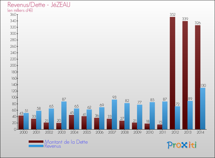 Evolution comparée de la dette et des revenus pour la commune de JéZEAU de 2000 à 2014 Comparaison de la dette et des revenus pour JéZEAU de 2000 à 2014