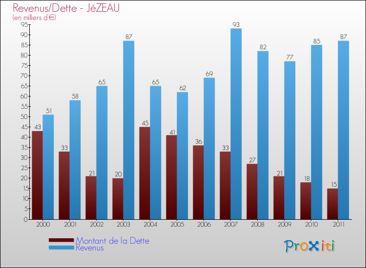 Evolution comparée de la dette et des revenus pour la commune de JéZEAU de 2000 à 2011 Comparaison de la dette et des revenus pour JéZEAU de 2000 à 2011