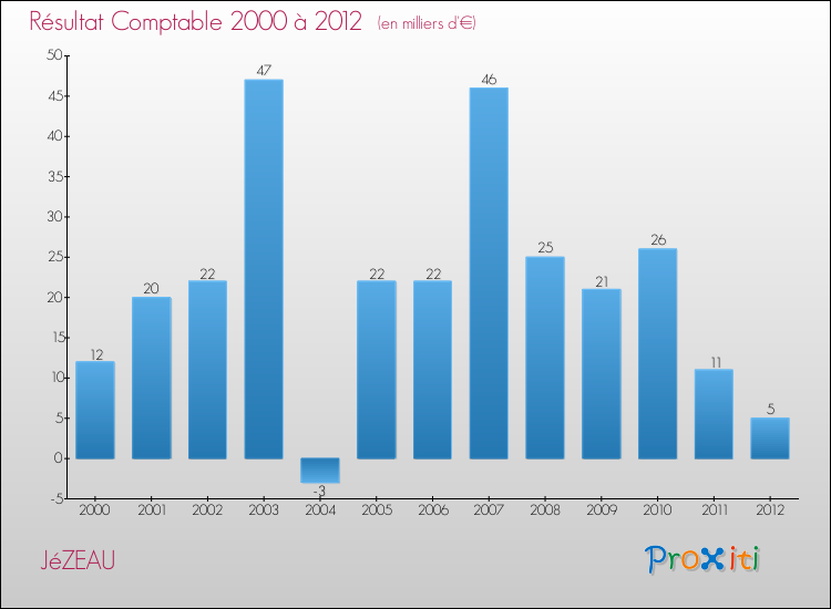 Evolution du résultat comptable pour la commune de JéZEAU de 2000 à 2012 Evolution du résultat comptable pour JéZEAU de 2000 à 2012