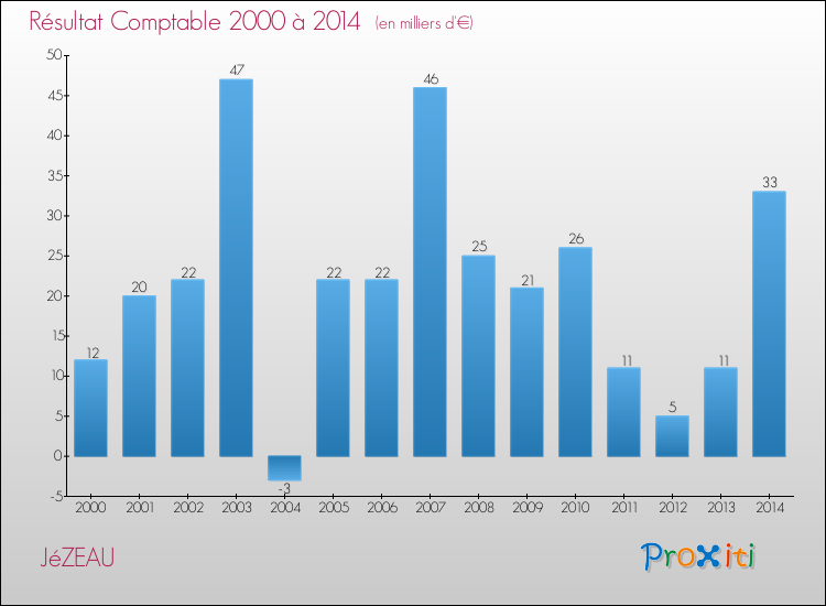 Evolution du résultat comptable pour la commune de JéZEAU de 2000 à 2014 Evolution du résultat comptable pour JéZEAU de 2000 à 2014