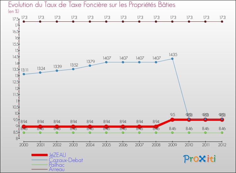 Evolution du taux de la taxe foncière sur le bati pour JéZEAU et les communes proches de 2000 à 2012 Comparaison des taux de taxe foncière sur le bati pour JéZEAU et les communes voisines de 2000 à 2012