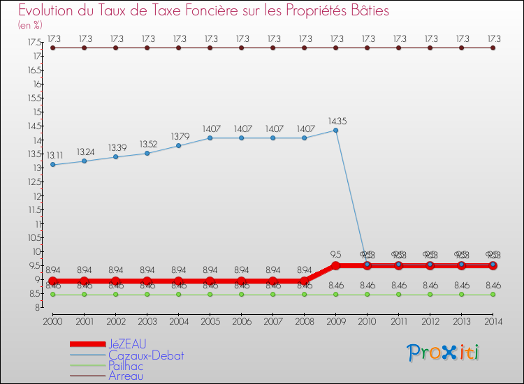 Evolution du taux de la taxe foncière sur le bati pour JéZEAU et les communes proches de 2000 à 2014 Comparaison des taux de taxe foncière sur le bati pour JéZEAU et les communes voisines de 2000 à 2014