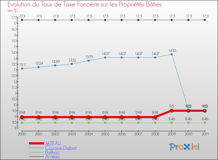 Evolution du taux de la taxe foncière sur le bati pour JéZEAU et les communes proches Comparaison des taux de taxe foncière sur le bati pour JéZEAU et les communes voisines