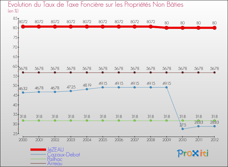 Evolution du taux de la taxe foncière sur les immeubles et terrains non batis pour JéZEAU et les communes proches de 2000 à 2012 Comparaison des taux de la taxe foncière sur les immeubles et terrains non batis pour JéZEAU et les communes voisines de 2000 à 2012
