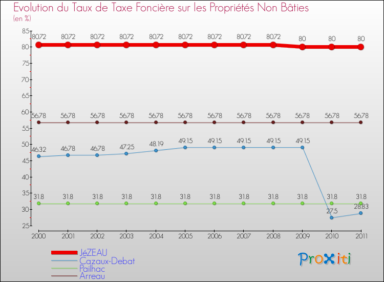 Evolution du taux de la taxe foncière sur les immeubles et terrains non batis pour JéZEAU et les communes proches Comparaison des taux de la taxe foncière sur les immeubles et terrains non batis pour JéZEAU et les communes voisines
