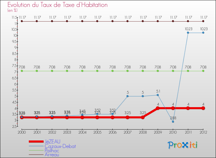 Evolution du taux de la taxe d'habitation pour JéZEAU et les communes proches Comparaison des taux de la taxe d'habitation pour JéZEAU et les communes voisines
