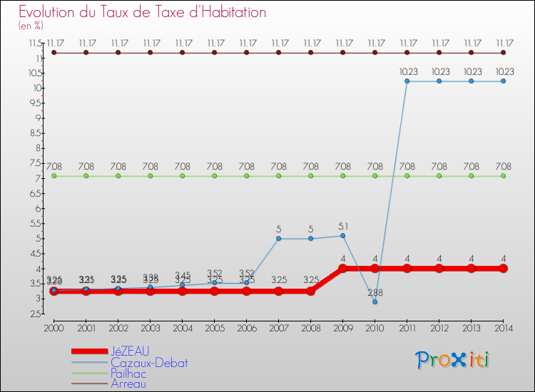 Evolution du taux de la taxe d'habitation pour JéZEAU et les communes proches de 2000 à 2014 Comparaison des taux de la taxe d'habitation pour JéZEAU et les communes voisines de 2000 à 2014