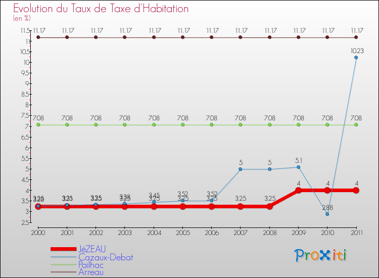 Evolution du taux de la taxe d'habitation pour JéZEAU et les communes proches Comparaison des taux de la taxe d'habitation pour JéZEAU et les communes voisines