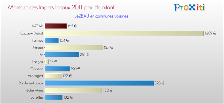 Montant des impôts locaux par Habitant pour JéZEAU et les communes proches Comparaison des impôts locaux par habitant pour JéZEAU et les communes voisines