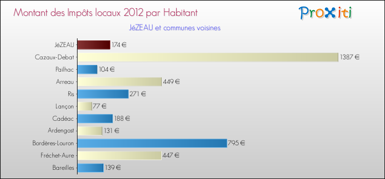 Montant des impôts locaux par Habitant pour JéZEAU et les communes proches Comparaison des impôts locaux par habitant pour JéZEAU et les communes voisines