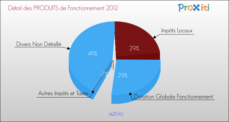 Décomposition du Budget de Fonctionnement 2012 de la commune de JéZEAU Budget de Fonctionnement 2012 pour la commune de JéZEAU