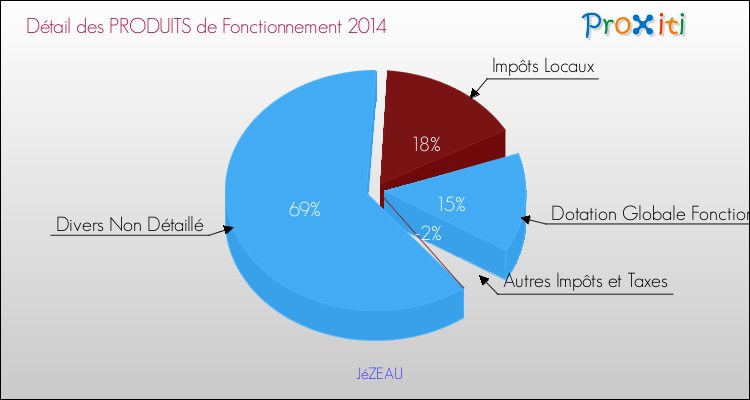 Décomposition du Budget de Fonctionnement 2014 de la commune de JéZEAU Budget de Fonctionnement 2014 pour la commune de JéZEAU