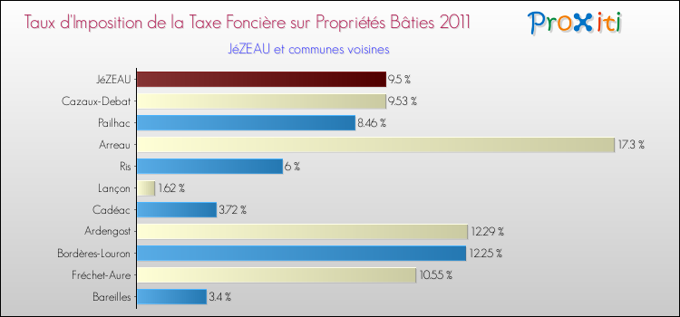 Taux d'imposition de la taxe foncière sur le bati 2011 pour JéZEAU et les communes proches Comparaison des taux d'imposition de la taxe foncière sur le bati 2011 pour JéZEAU et les communes voisines