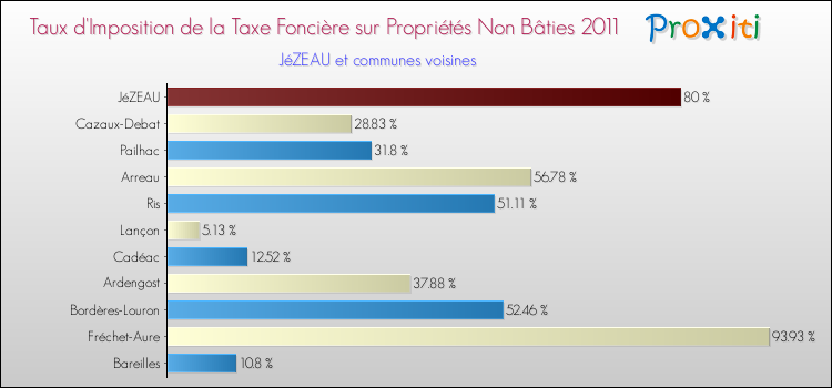 Taux d'imposition de la taxe foncière sur les immeubles et terrains non batis 2011 pour JéZEAU et les communes proches Comparaison des taux d'imposition de la taxe foncière sur les immeubles et terrains non batis 2011 pour JéZEAU et les communes voisines