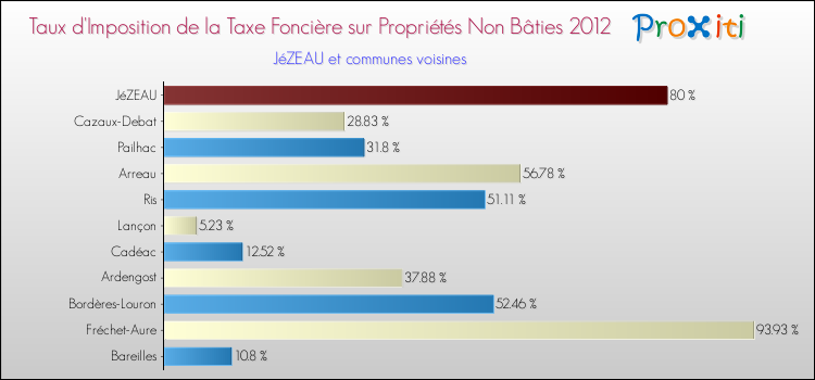 Taux d'imposition de la taxe foncière sur les immeubles et terrains non batis 2012 pour JéZEAU et les communes proches Comparaison des taux d'imposition de la taxe foncière sur les immeubles et terrains non batis 2012 pour JéZEAU et les communes voisines