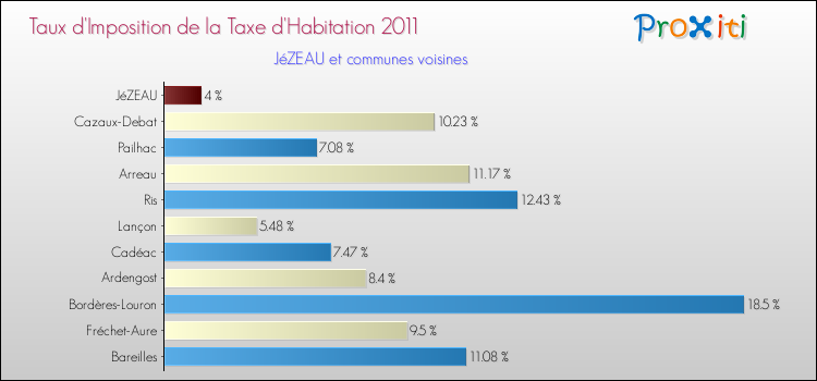Taux d'imposition de la taxe d'habitation 2011 pour JéZEAU et les communes proches Comparaison des taux d'imposition de la taxe d'habitation 2011 pour JéZEAU et les communes voisines