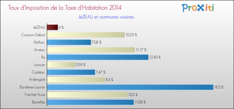 Taux d'imposition de la taxe d'habitation 2014 pour JéZEAU et les communes proches Comparaison des taux d'imposition de la taxe d'habitation 2014 pour JéZEAU et les communes voisines