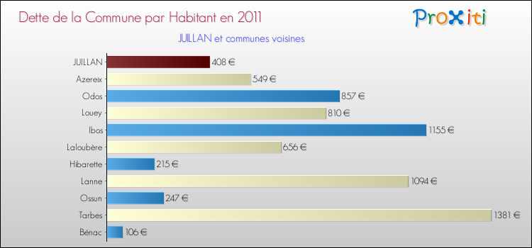 Dette par habitant de la commune en 2011 pour JUILLAN et les communes proches Comparaison de la dette par habitant de la commune en 2011 pour JUILLAN et les communes voisines